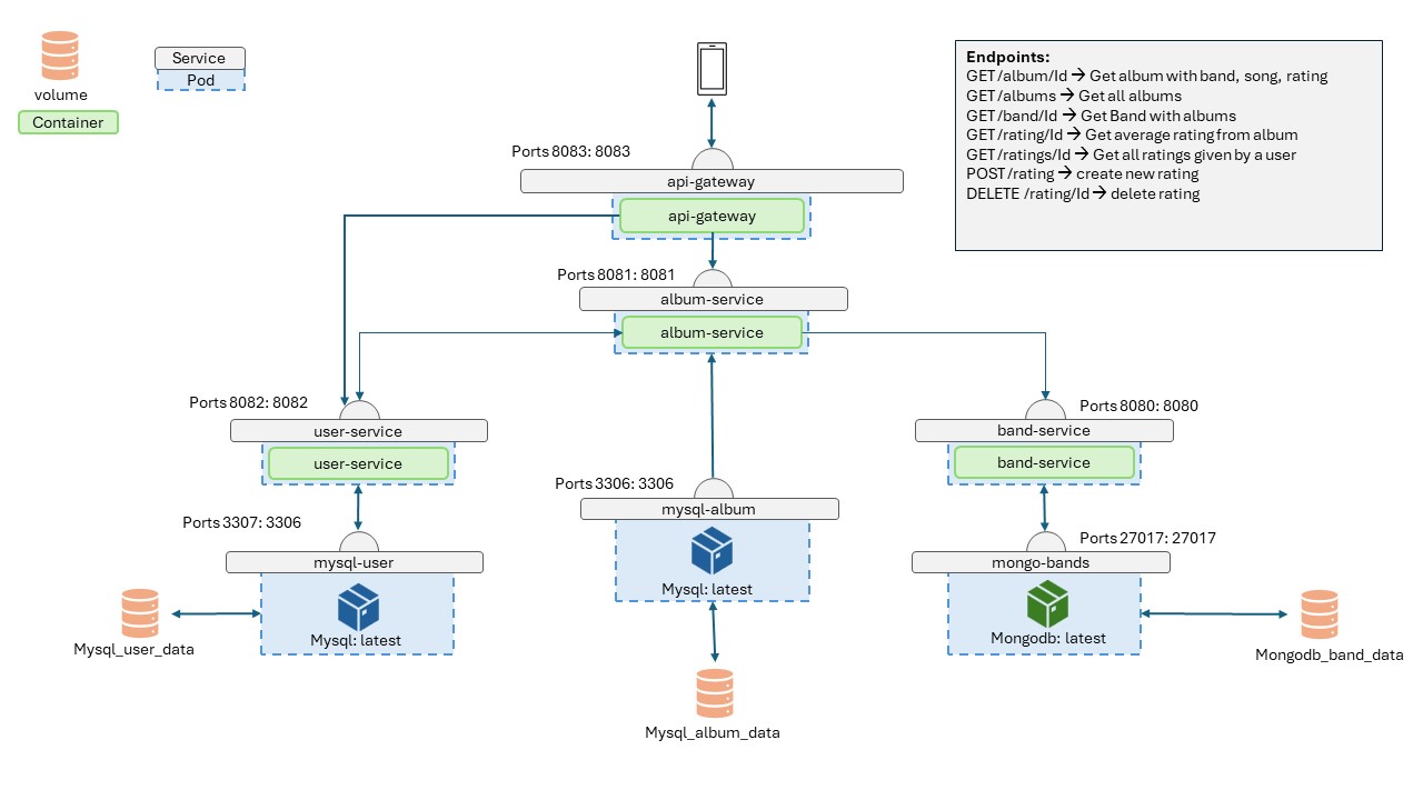 Backend architecture